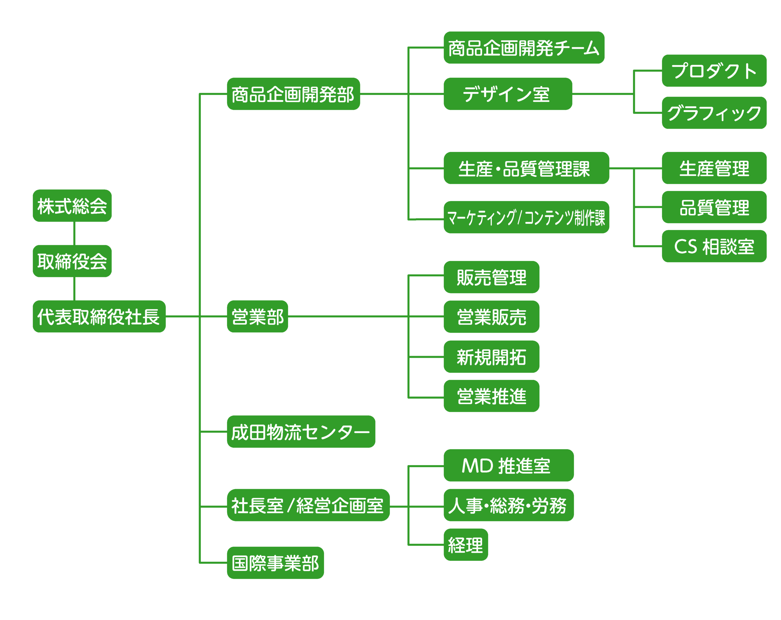 組織図