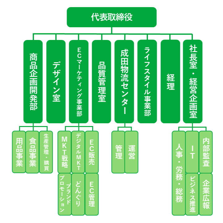 組織図